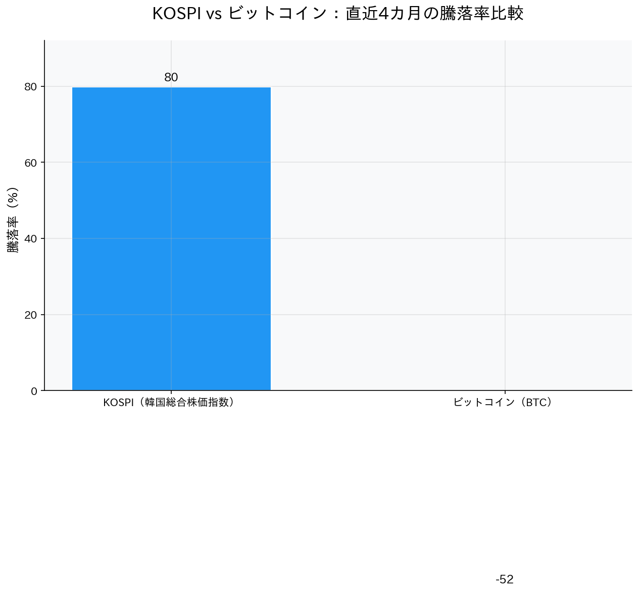 KOSPIとビットコインの直近4カ月騰落率を比較する棒グラフ。KOSPIがプラス80%、ビットコインがマイナス52%と対照的な動きを示している