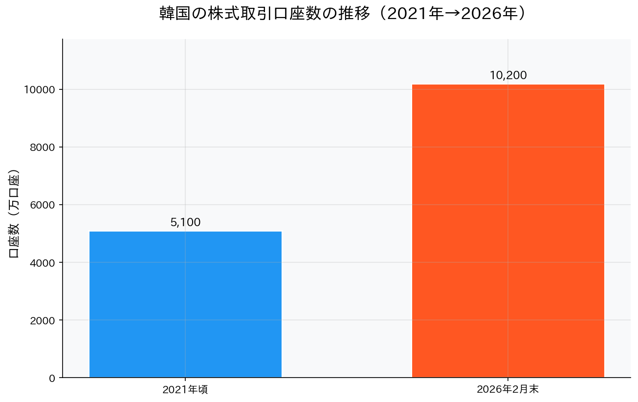 韓国の株式取引口座数を示す棒グラフ。2021年頃の約5,100万口座から2026年2月末の1億200万口座へ約100%増加している