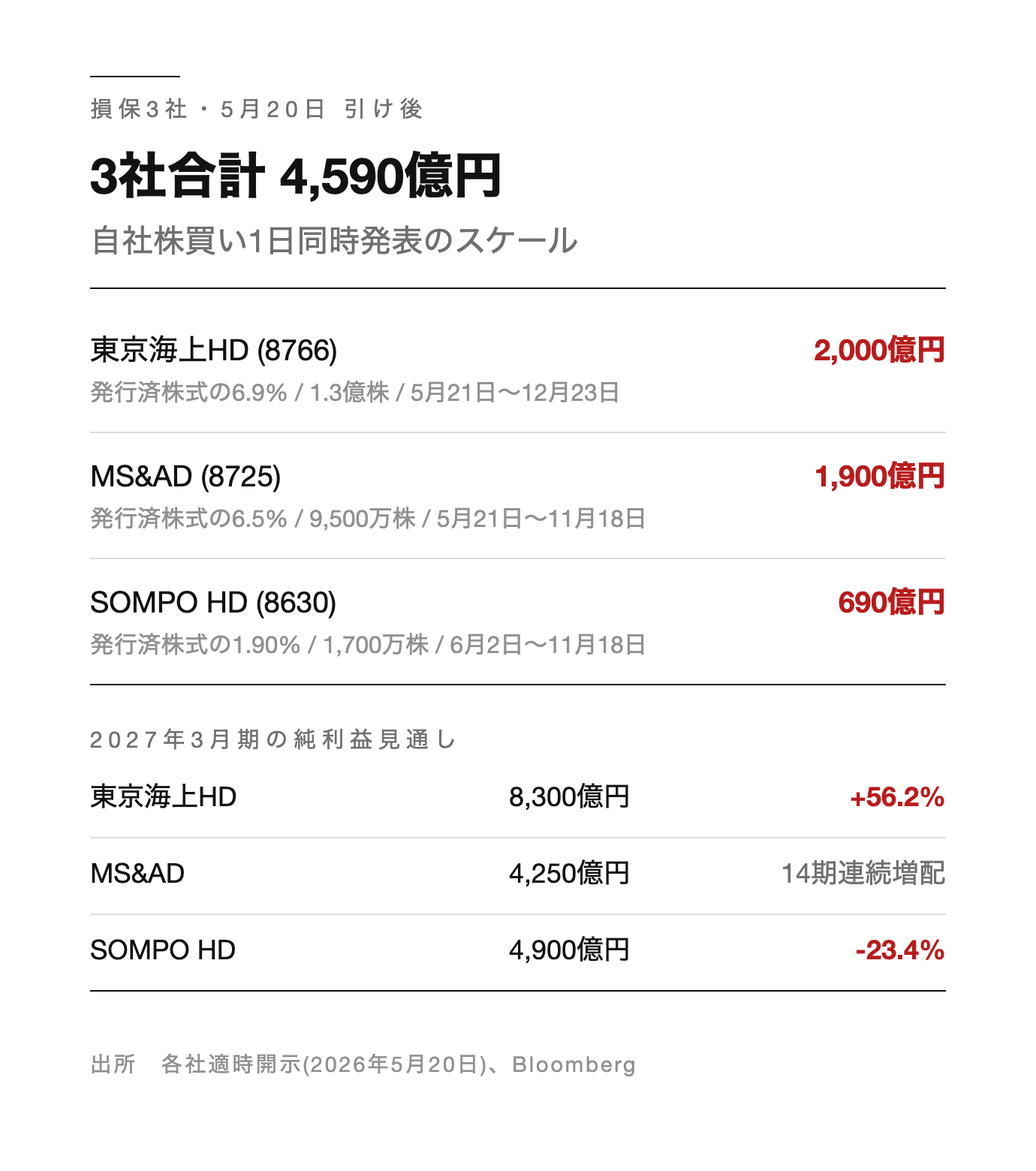 損保3社 自社株買いと業績見通し